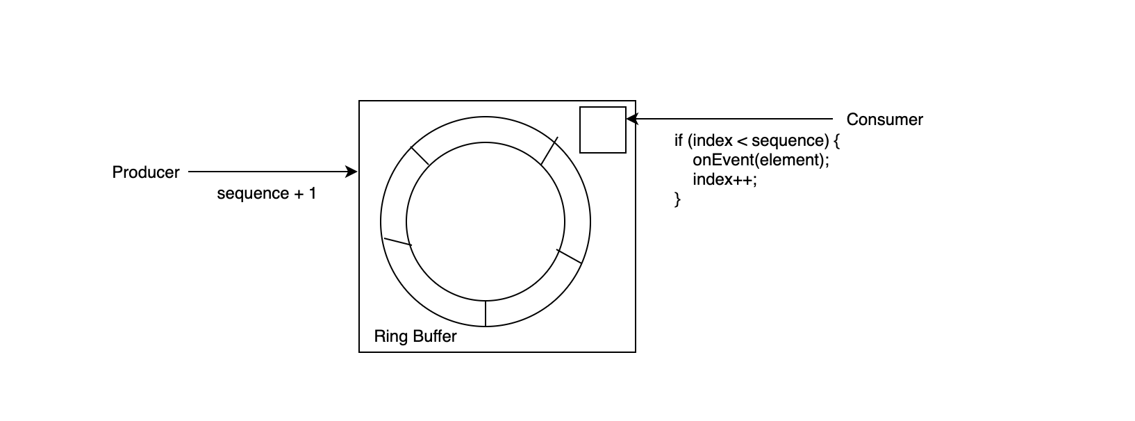 disruptor architecture