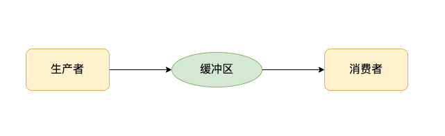 Flink network 生产者消费者模型