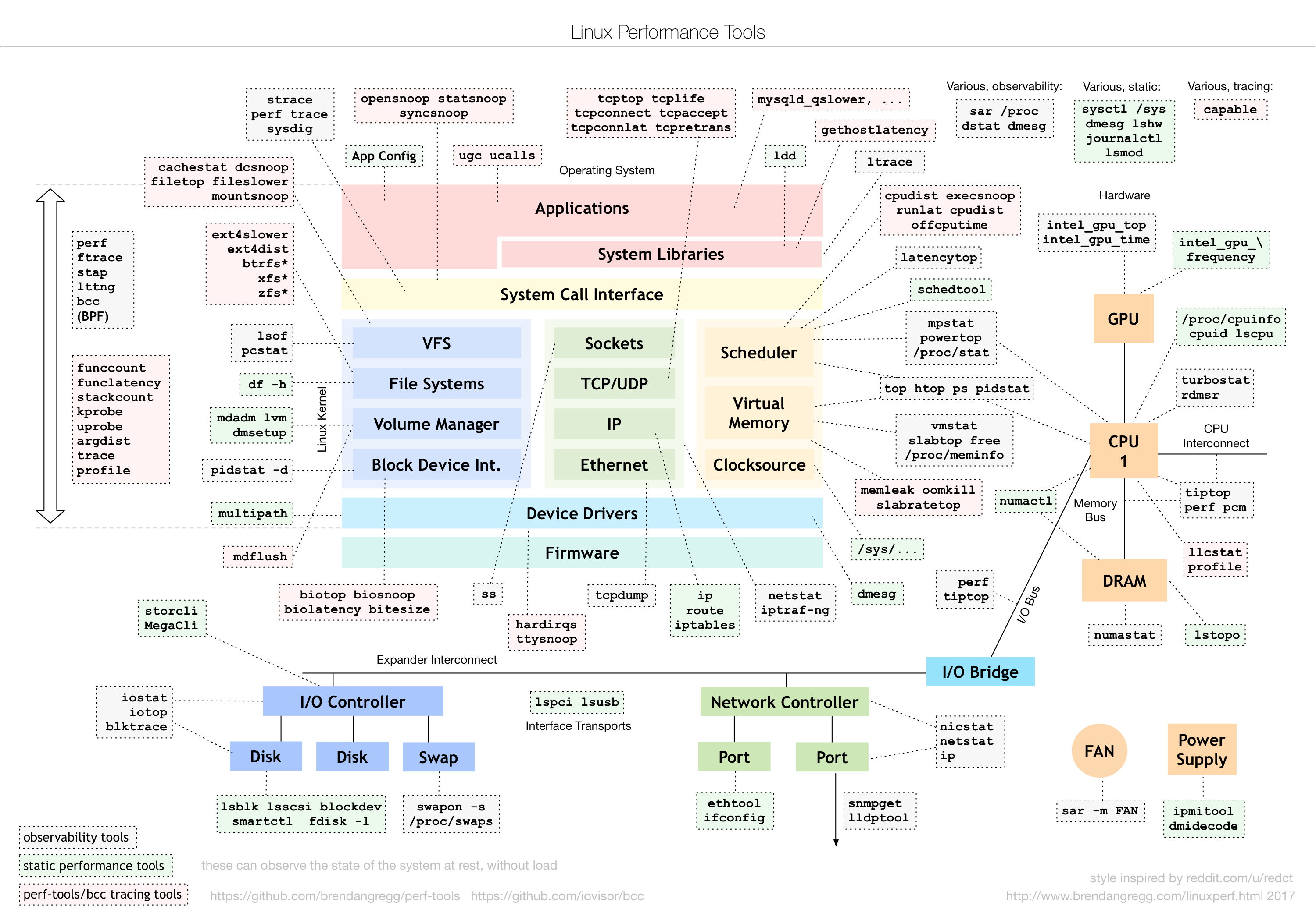 linux-tools