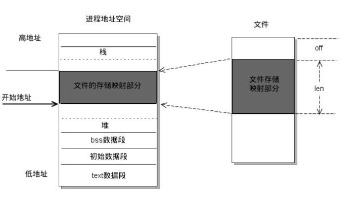 mmap display