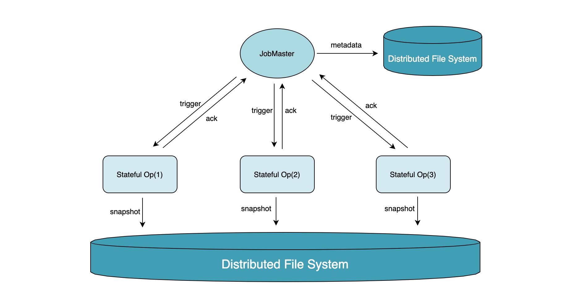 streaming-fault-tolerance-weak-checkpoint